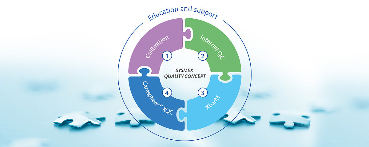Das Sysmex-Qualitätskonzept umfasst Kalibrierung, interne QC, XbarM und Caresphere XQC.
