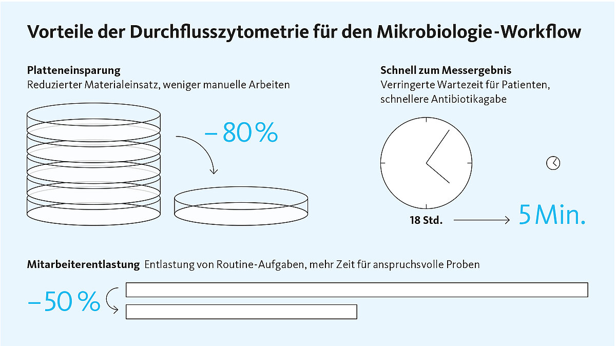 [.CH-de Switzerland (german)] schnellere Urinanalytik