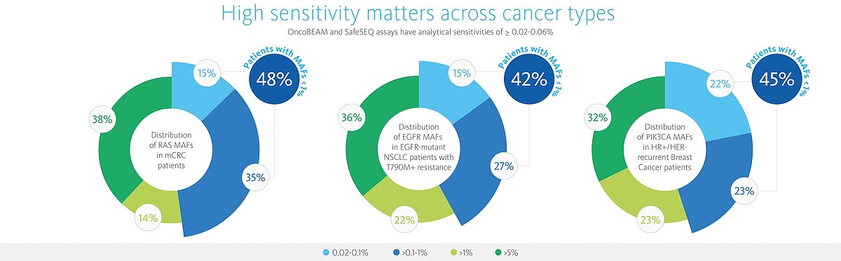 High sensitivity matters across cancer types 